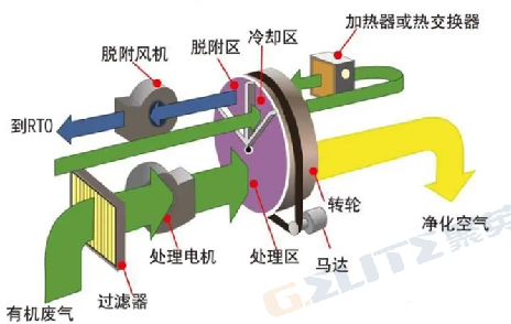 涂裝行業如何選擇有效的廢氣治理設備